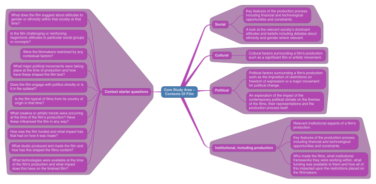 Core Study Areas - Contexts Of Film